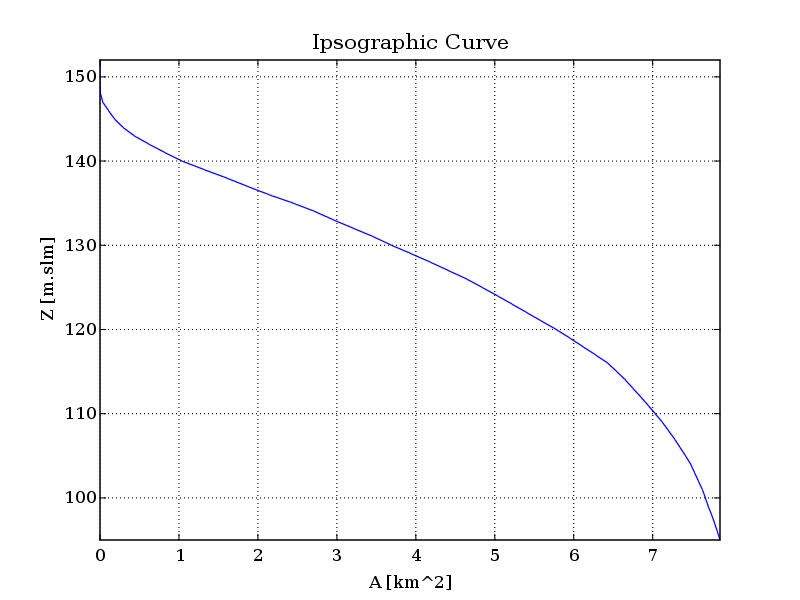 Ipsographic curve