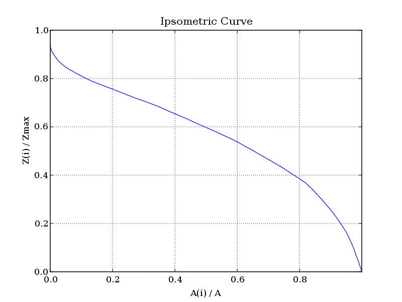 Ipsometric curve (Nondimensional ipsographic curve)
