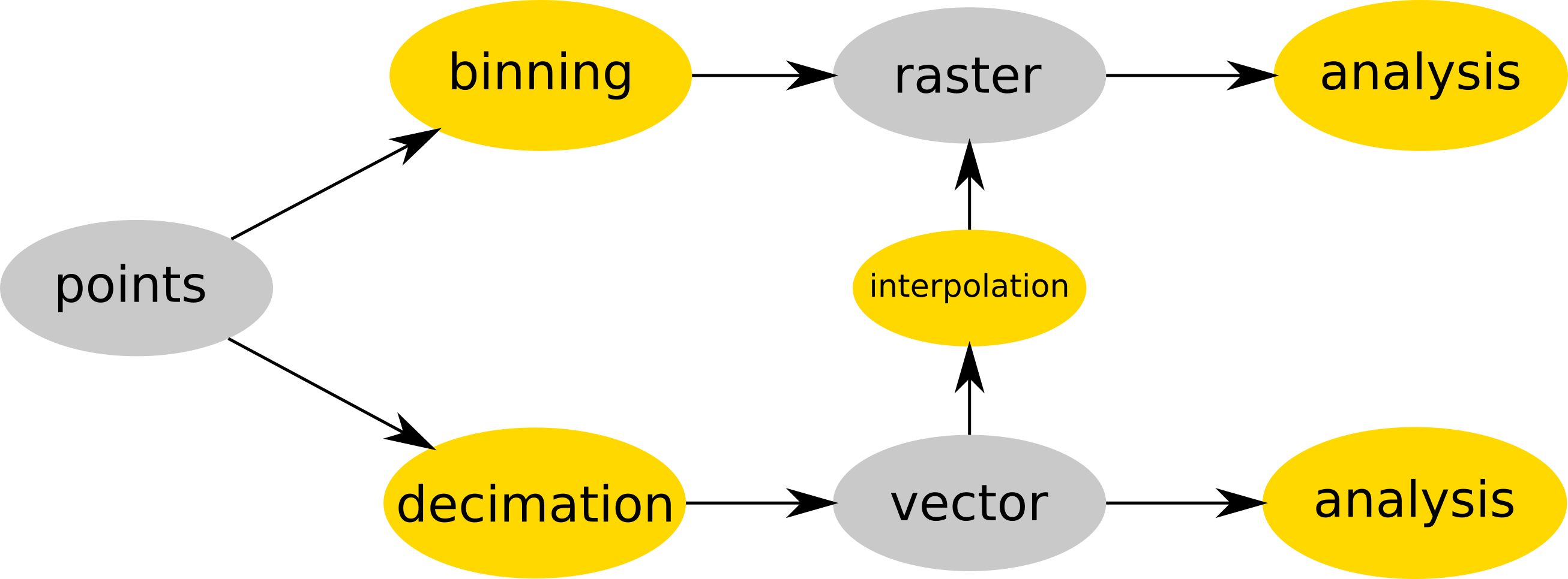 La nube de puntos es o almacenada (binned) en un ráster (ej. r.in.lidar) y luego analizada como ráster u opcionalmente decimada v.in.lidar), convertida a un vectorial (usando v.in.lidar) y luego interpolada (ej. v.surf.rst). Datos en gris, procesos en amarillo.