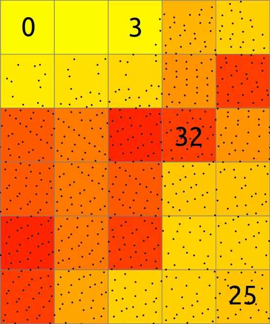 En el caso básico, el almacenado de los puntos en un ráster 2D consiste en contar el número de puntos que cae en cada celda. El valore resultante es la cantidad de puntos por celda.