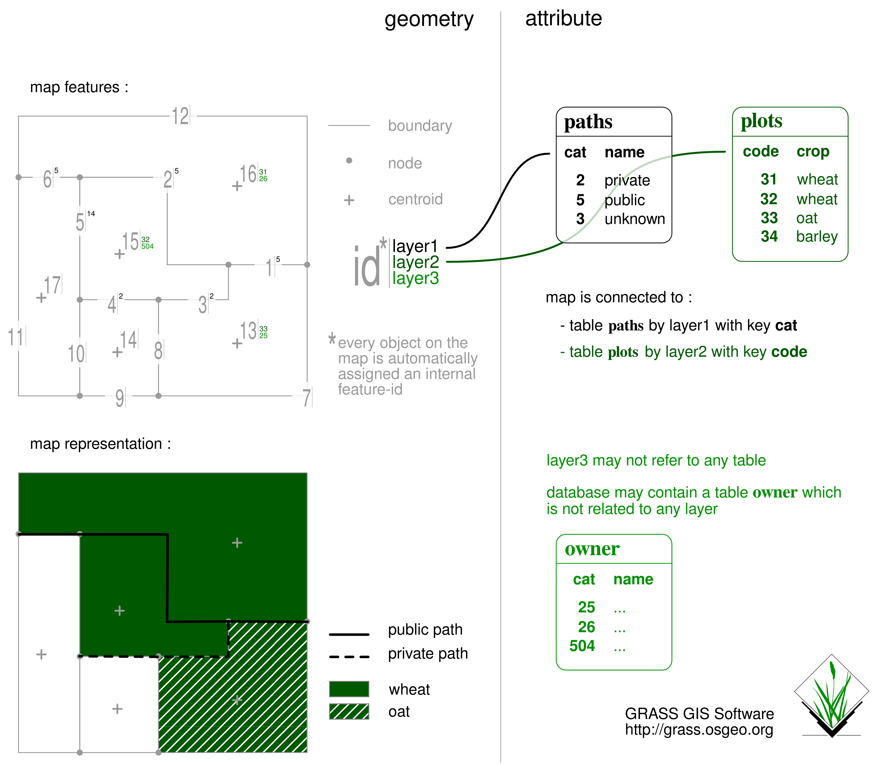 cats and layers in GRASS GIS