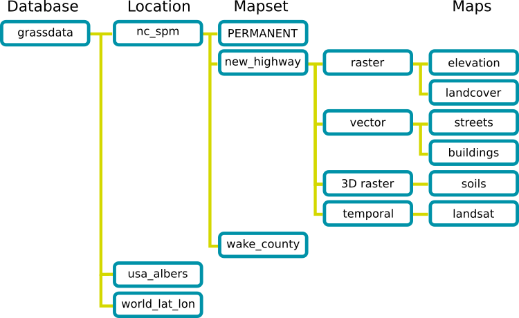 Estructura de la base de datos espacial de GRASS GIS